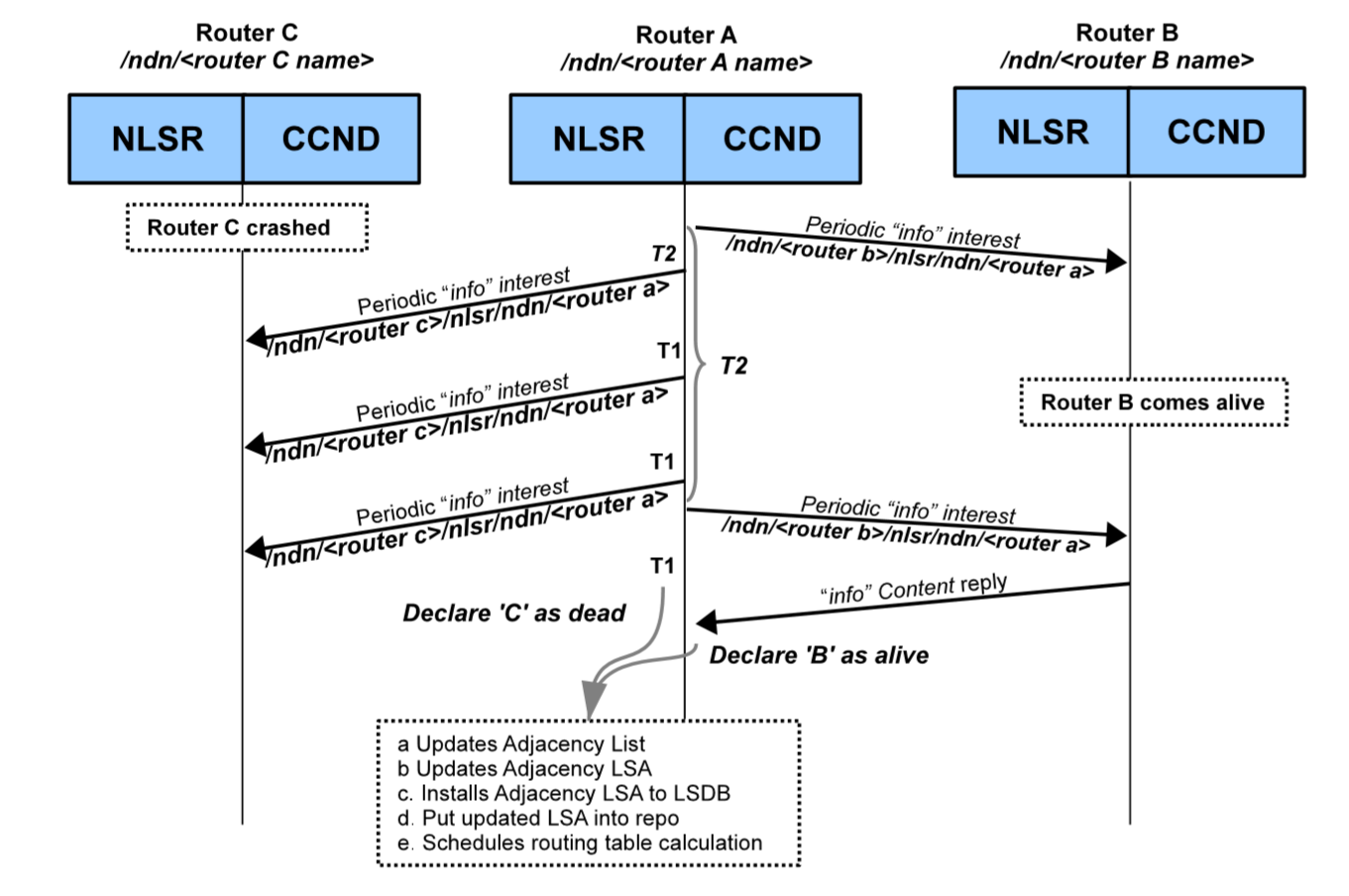 图2 邻居故障检测和恢复
