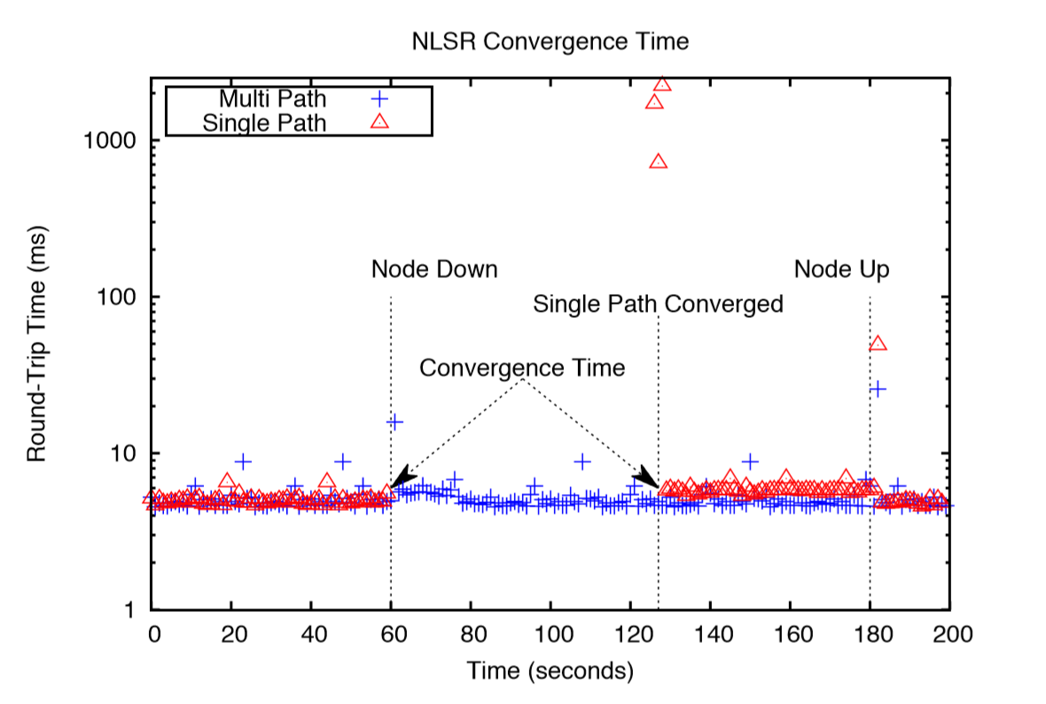 图 8  使用和不使用多路径的情况下的收敛时间