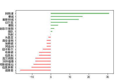 你了解matplotlib吗？对称条形图和发散型条形图篇_matplotlib上下对称绘图-CSDN博客
