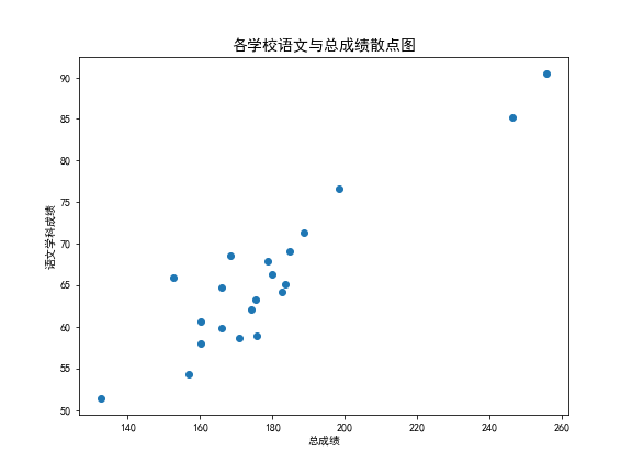 绘制简单散点图