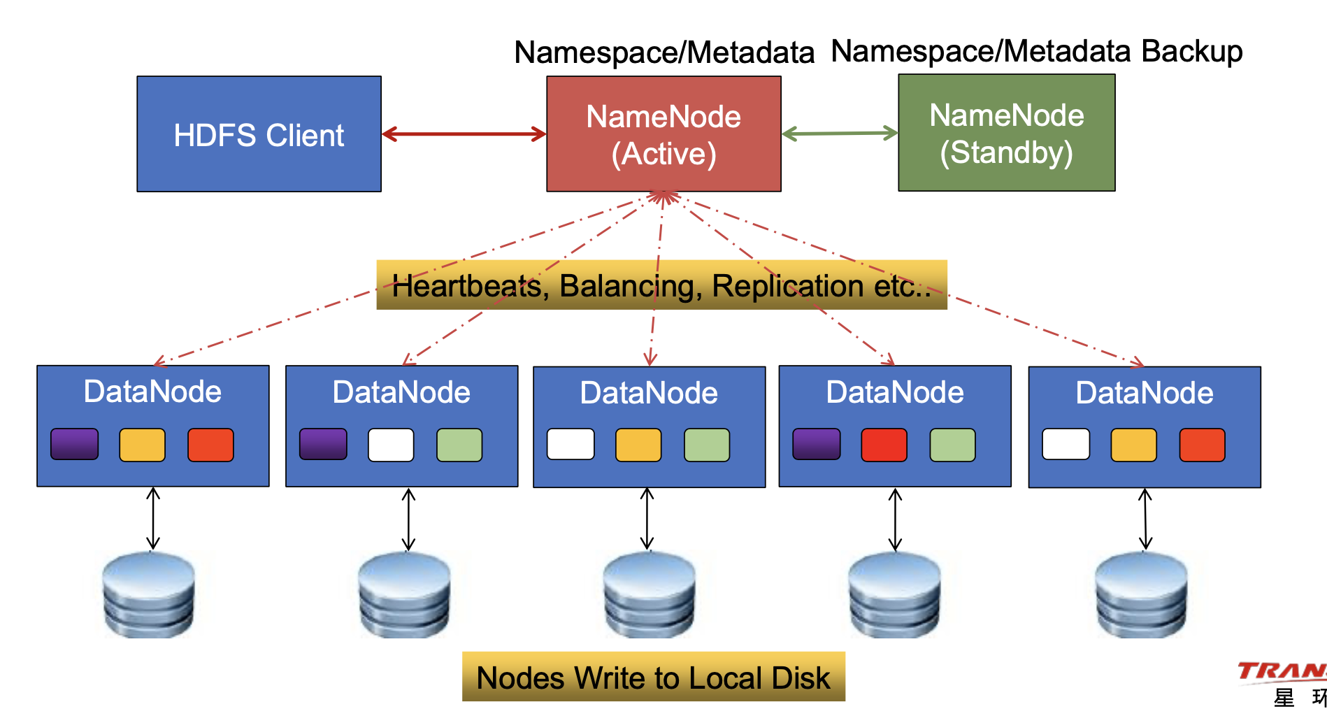 深入浅出分布式文件系统hdfs