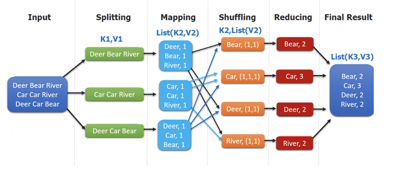 Hadoop MapReduce & Yarn 详解_掌握hadoop2.0的yarn编程原理,使用yarn编程接口实现矩阵乘法,体会
