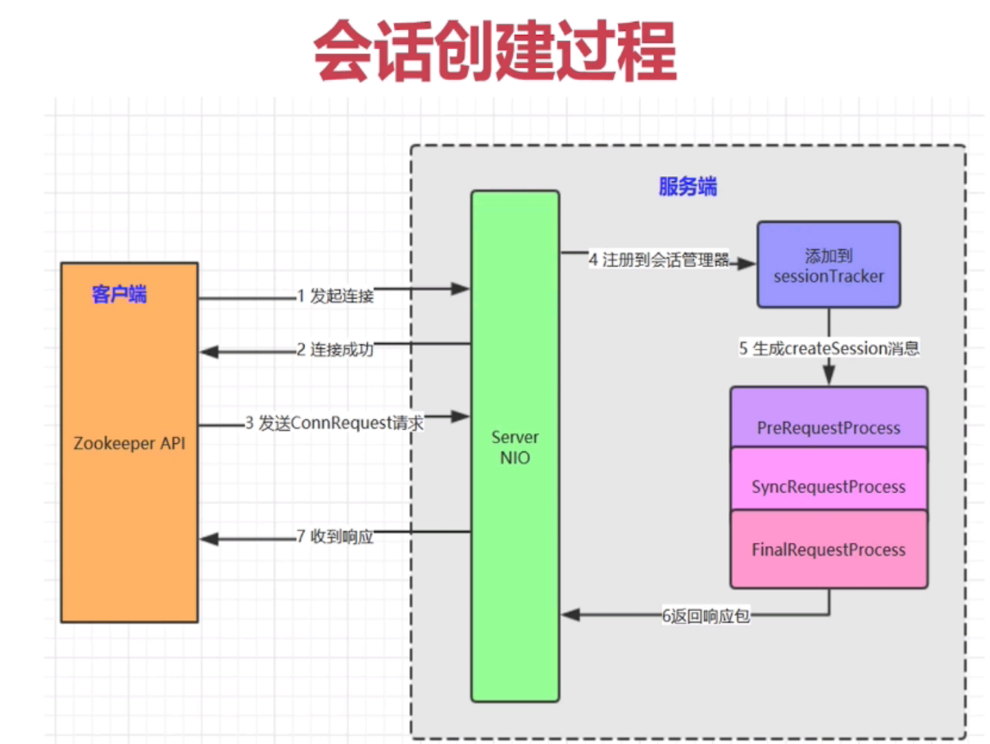 会话创建过程