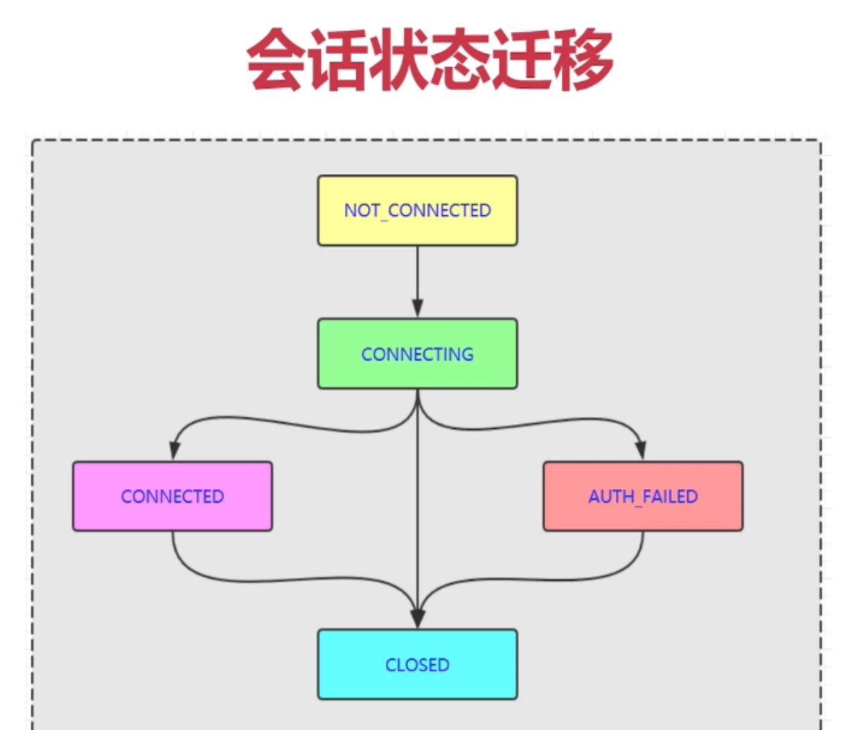 会话状态迁移