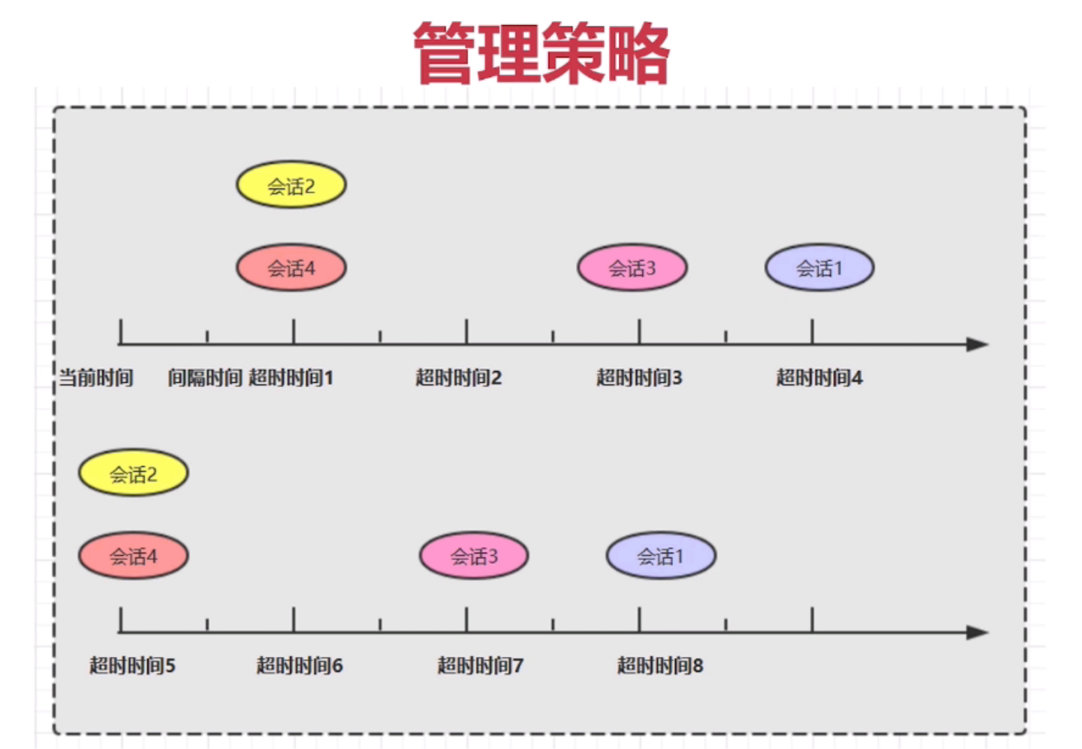 会话管理策略