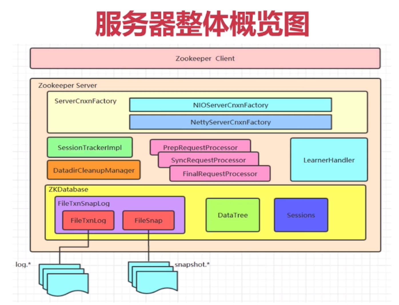 服务器整体概览图