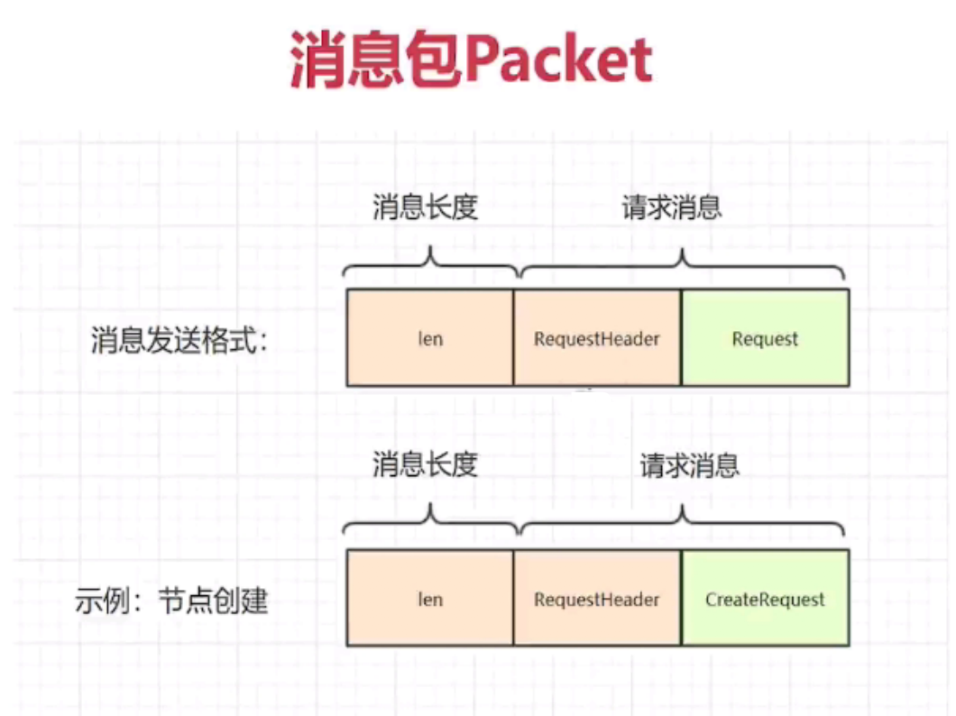 消息包Packet