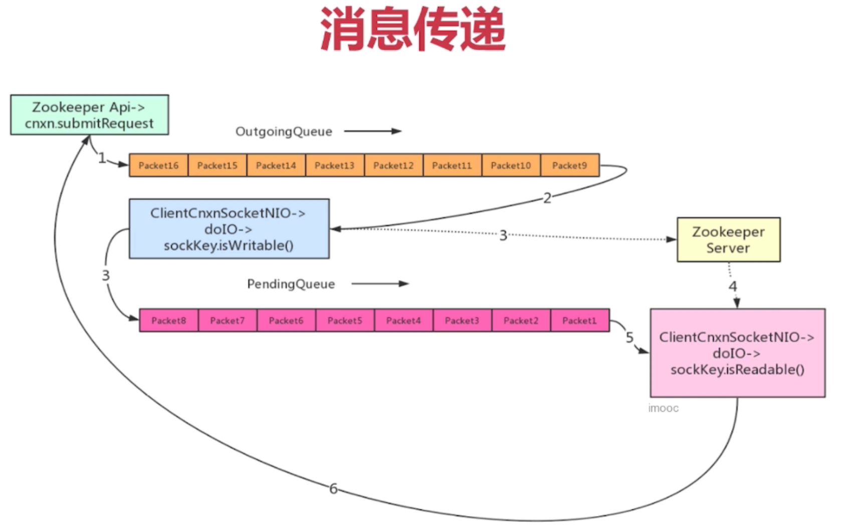 ZK底层消息传递