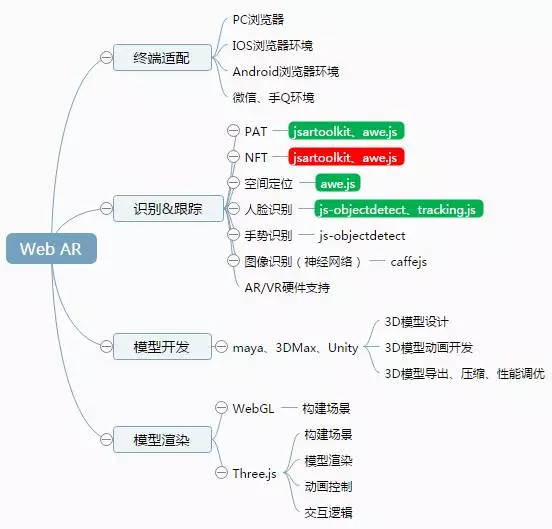 初探AR技术