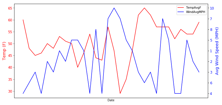 双轴图(twinaxis plot)