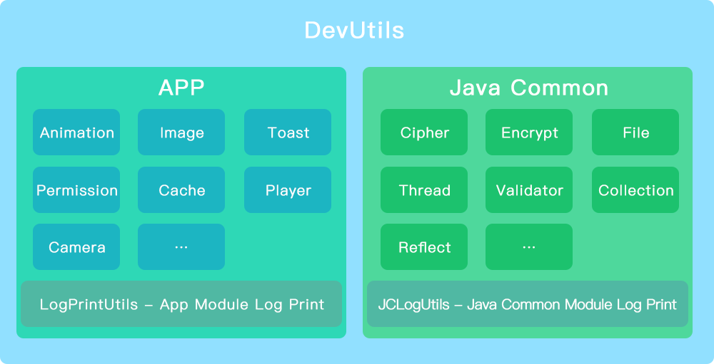 ( 持续更新，目前含 200+ 工具类 ) DevUtils 是一个 Android 工具库, 主要根据不同功能模块，封装快捷使用的工具类及 API 方法调用。