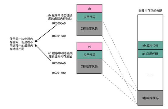 Process And Dynamically Linked PLT And GOT Description Of The Function 