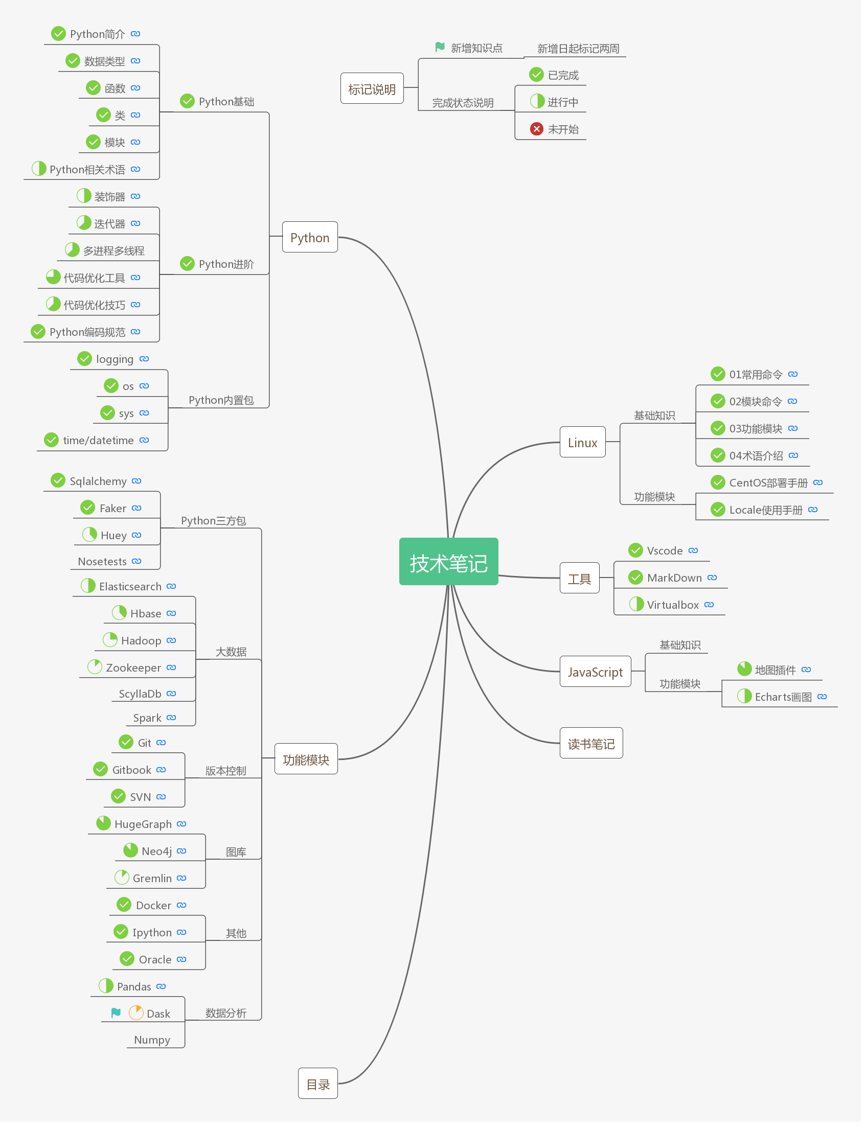 技术体系思维导图.png