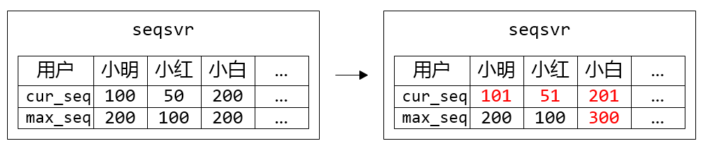 Figure 2. Xiaoming, Xiaohong, and Xiaobai each applied for a sequence, but only Xiaobai's max_seq increased the step size by 100