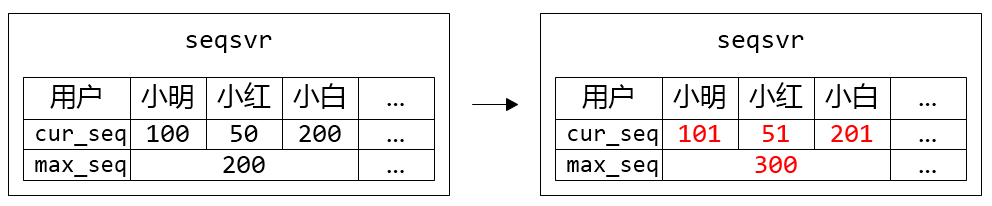 Figure 3. Xiaoming, Xiaohong, and Xiaobai belong to the same Section, and they share a max_seq.  When everyone applies for a sequence, only Xiaobai breaks through the upper limit of max_seq, and needs to update max_seq and make it persistent
