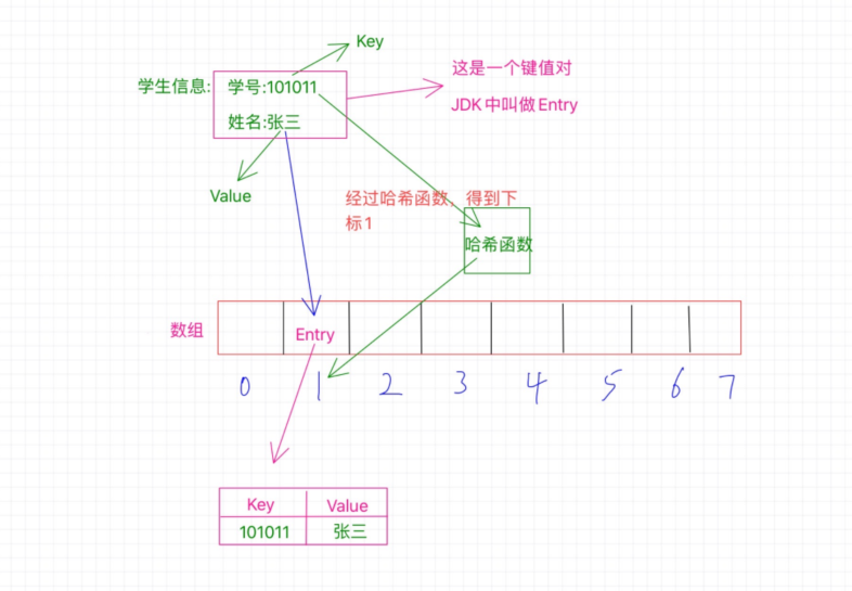 哈希表是哪一章节_哈希表的构造方法