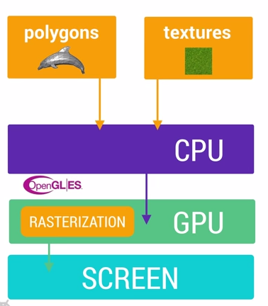 CPU 与 GPU 工作流程