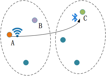 图1不同位置、不同传感器的迁移标定。已知一个房间中A点的WiFi信号与相应的人体行为，如何标定另一个房间中C点的蓝牙信号？