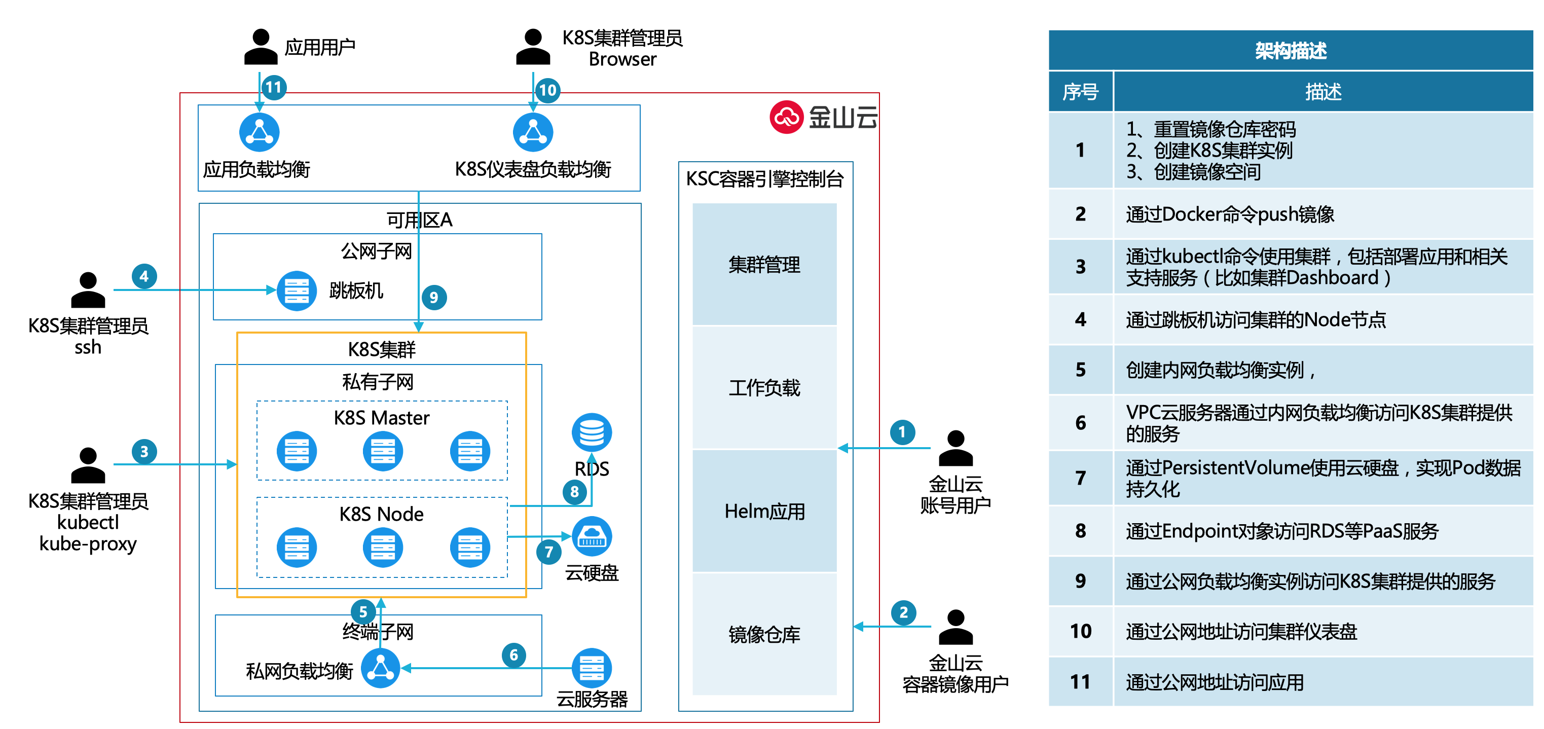 金山云容器引擎服务架构示意图
