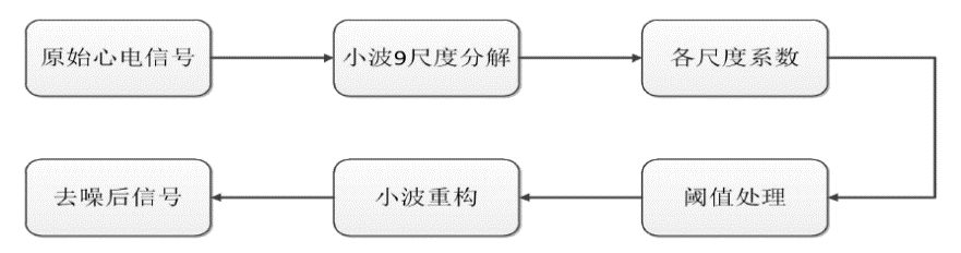 小波阈值去噪流程图