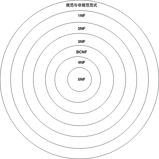 范式关系