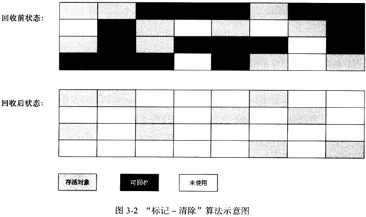 java虚拟机的内存分配和垃圾回收