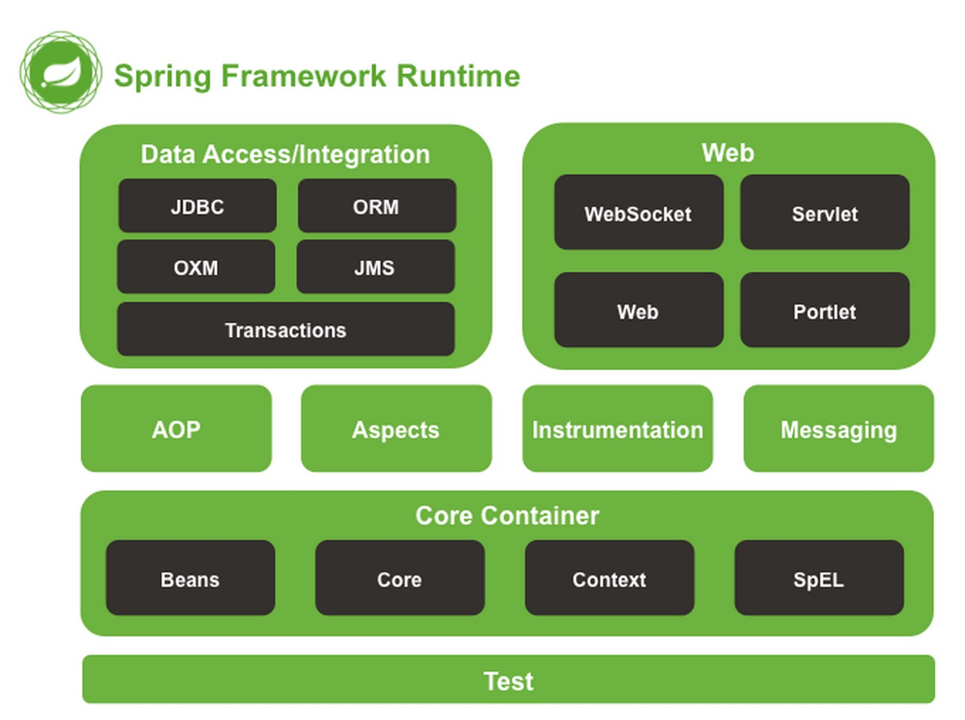 你对Spring框架的认识有哪些？javaactivepig的博客-