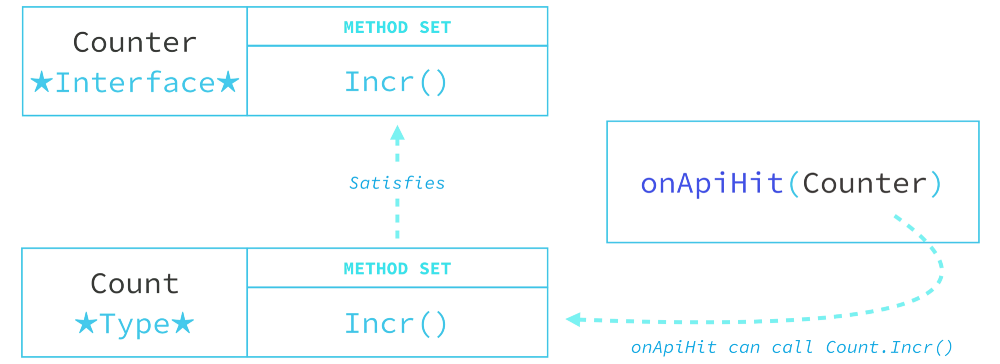interface methods