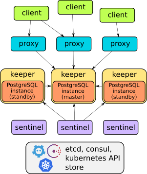 k8s集群下创建高可用postgresql数据库集群实践-CSDN博客