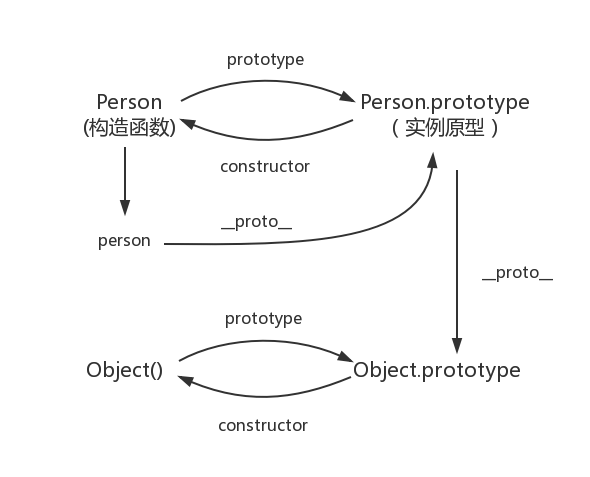 原型的原型关系图