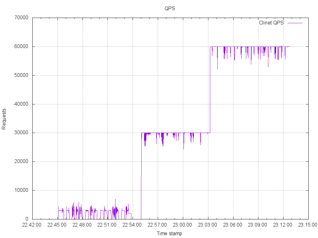 客户端qps