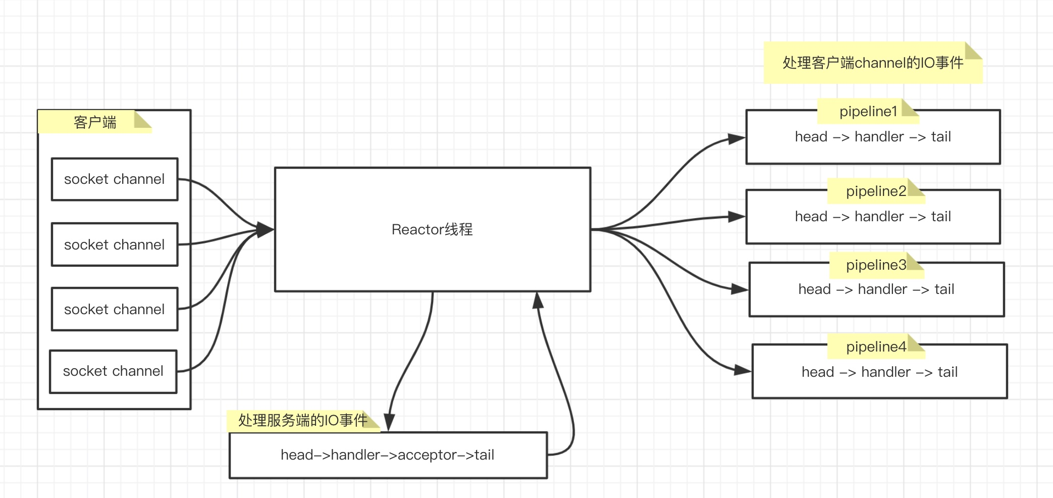 深入分析Netty高性能特性_Netty空轮询bug_02