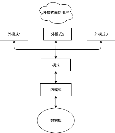 2数据库设计步骤