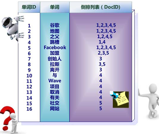腾讯面试题： 百度搜索为什么那么快？数据结构与算法小松与蘑菇-