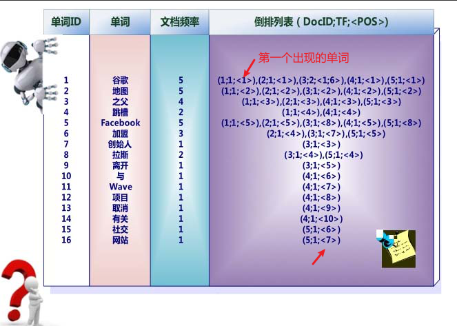 腾讯面试题： 百度搜索为什么那么快？数据结构与算法小松与蘑菇-
