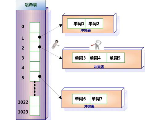 腾讯面试题： 百度搜索为什么那么快？数据结构与算法小松与蘑菇-