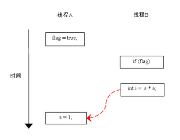 https://res.infoq.com/articles/java-memory-model-2/zh/resources/33.png