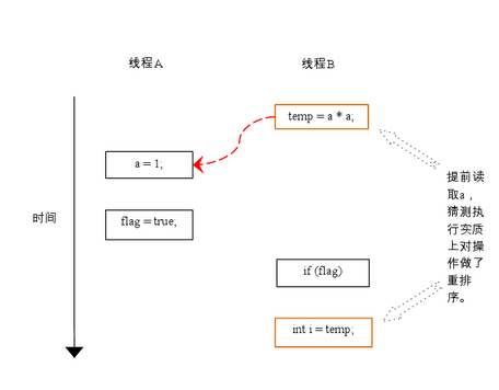 【3】Java内存模型