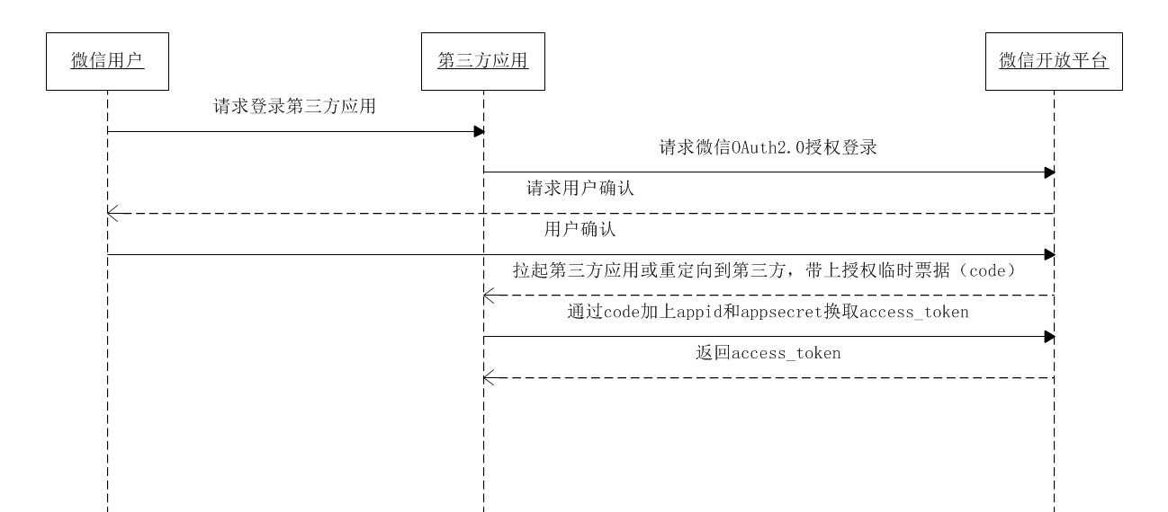 微信授权登陆-app