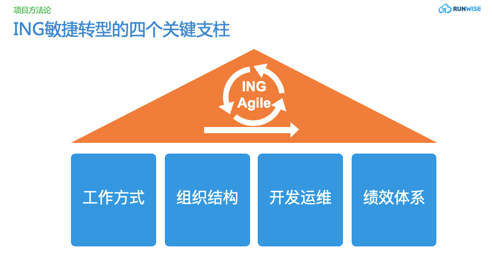 ING敏捷转型的四个关键方面