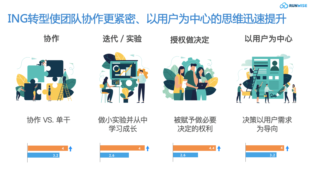 ING银行敏捷转型结果示意图