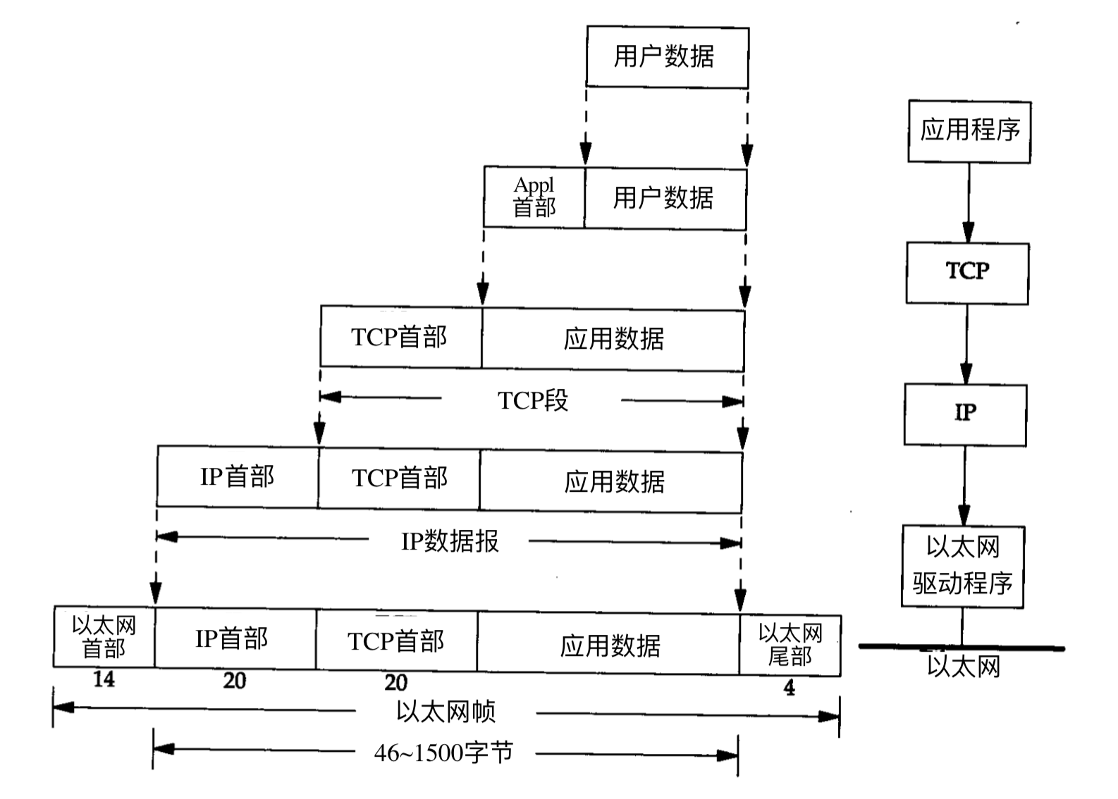 1-4 数据进入协议栈时的封装过程