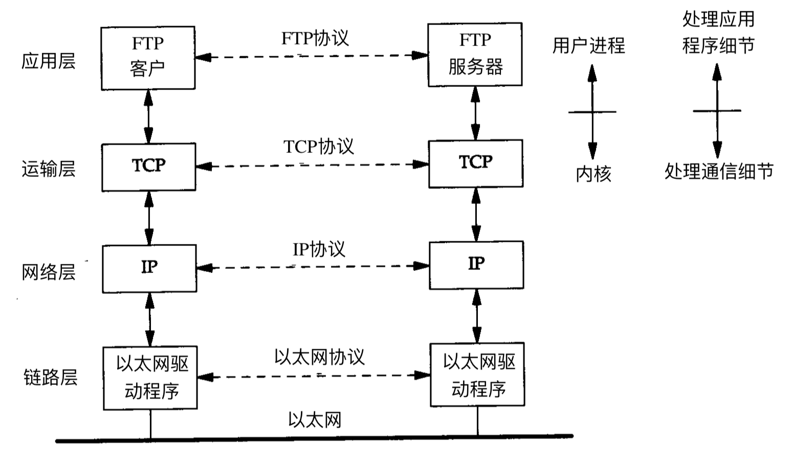 1-2 局域网上运行FTP的两台主机