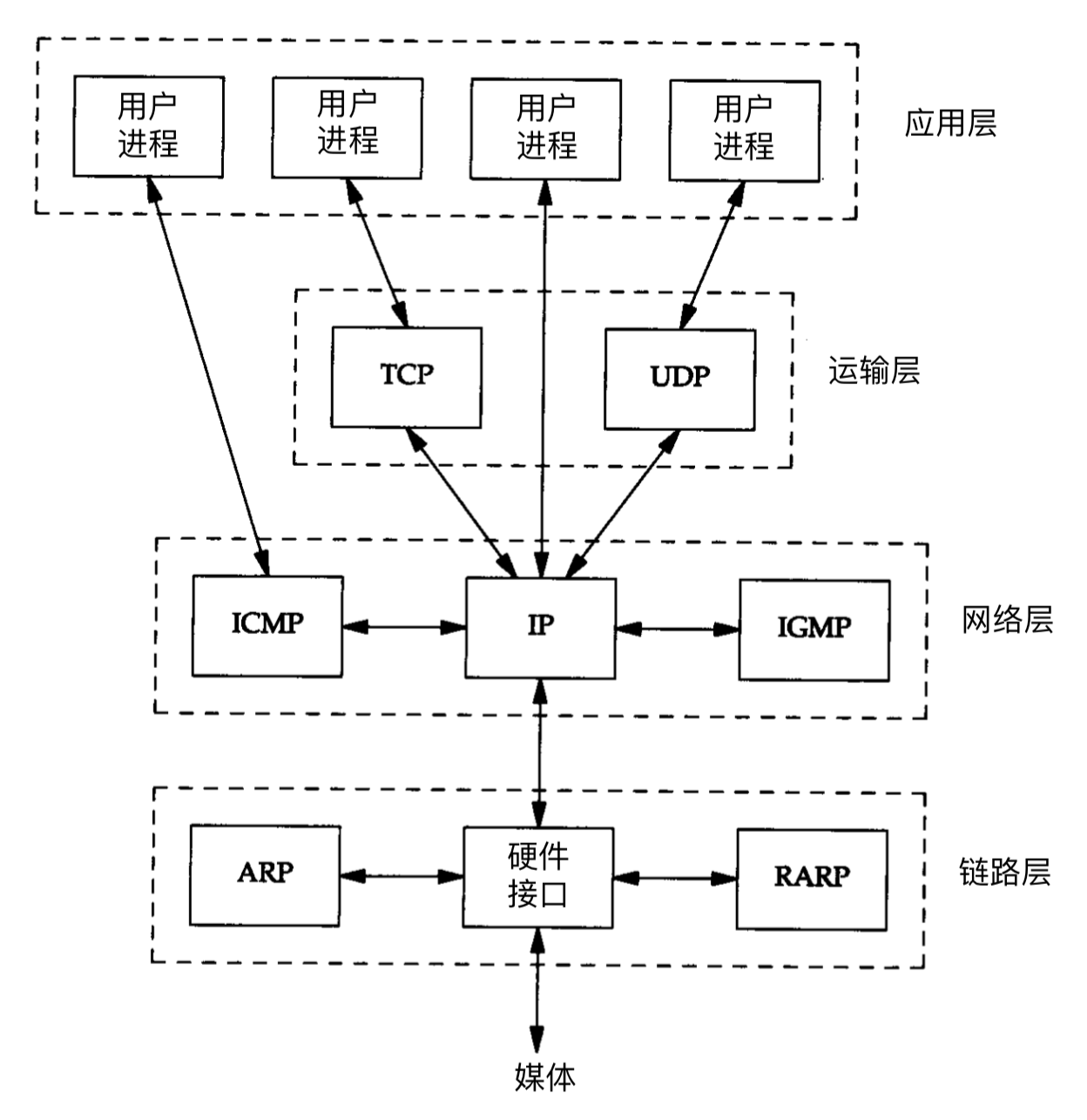 1-3 TCP/IP协议族中不同层次的协议