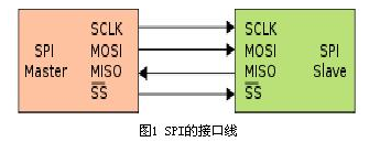 SPI、I2C和UART