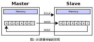 SPI、I2C和UART