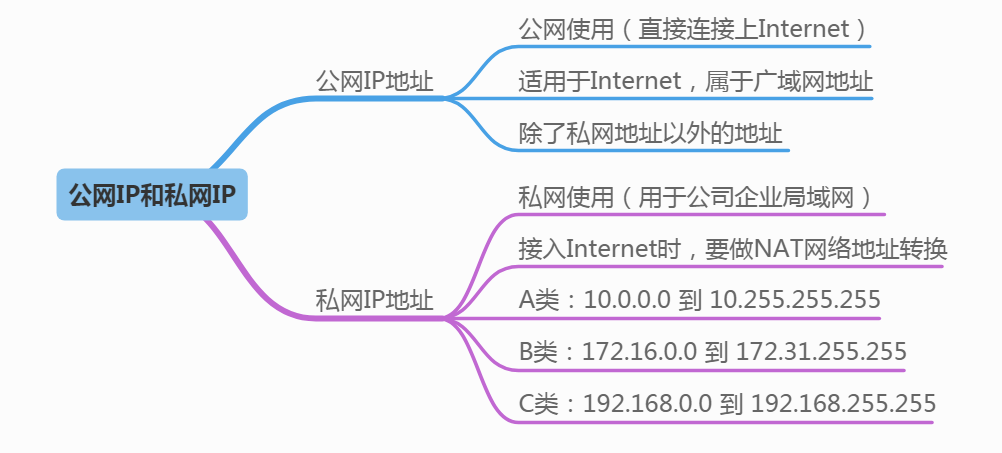 IP地址和子网划分学习笔记之《IP地址详解》