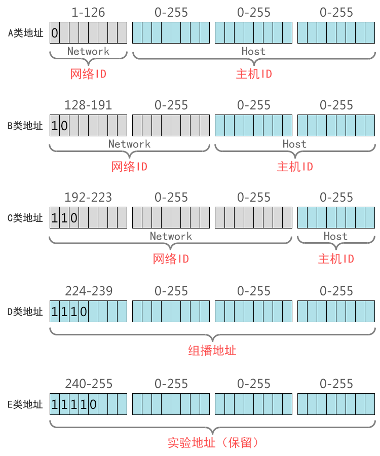 IP地址和子网划分学习笔记之《IP地址详解》