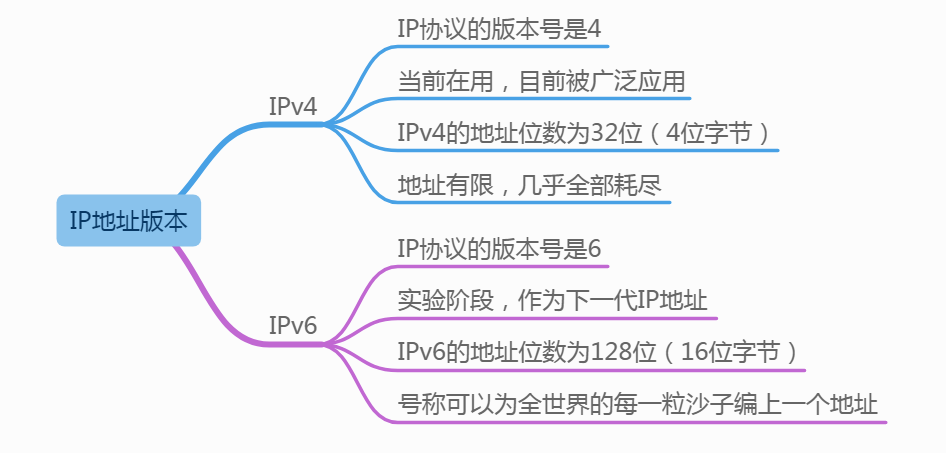 IP地址和子网划分学习笔记之《IP地址详解》