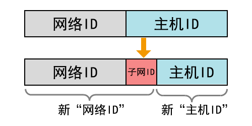 IP地址和子网划分学习笔记之《子网划分详解》